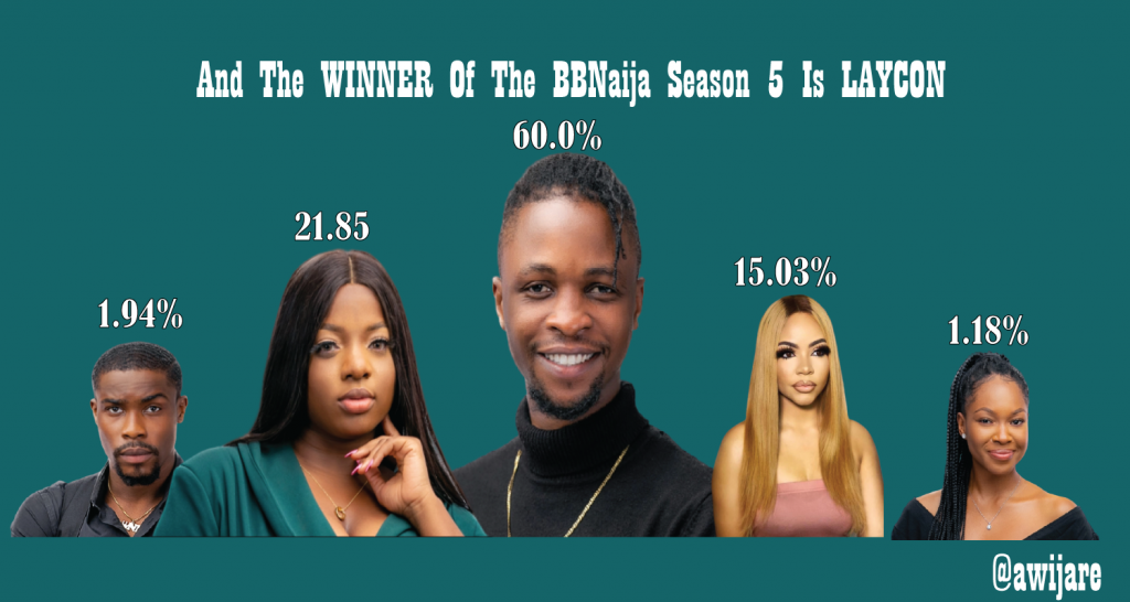 Laycon is the Winner of BBNaija Season 5